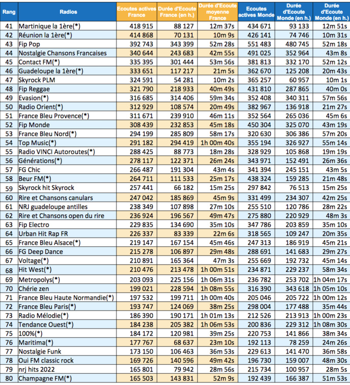 Les radios les plus écoutées sur le web en été Les radios les plus écoutées sur le web en été