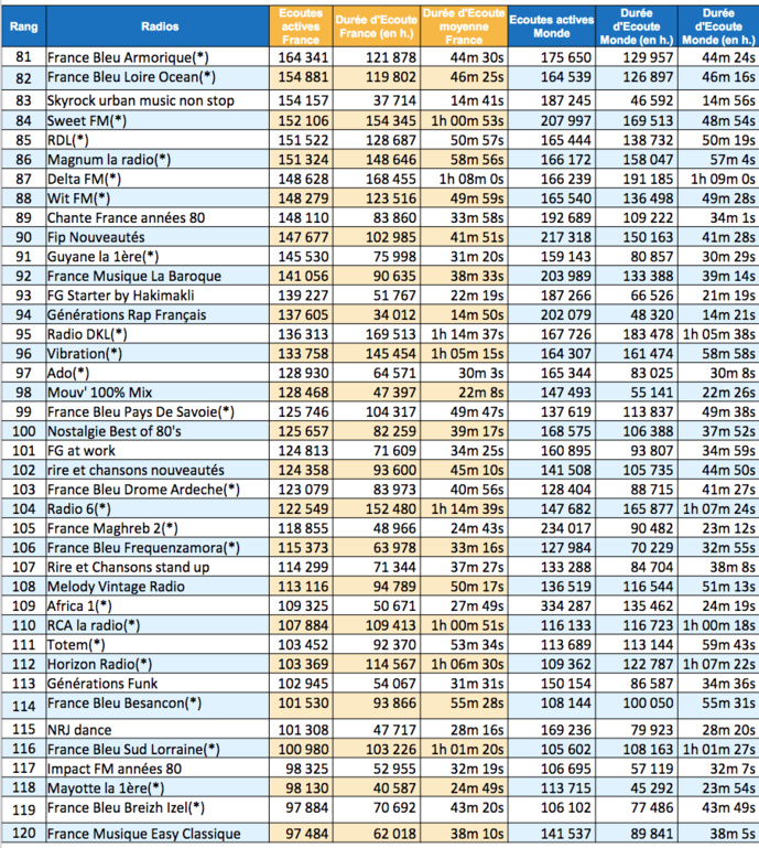Les radios les plus écoutées sur le web en été Les radios les plus écoutées sur le web en été