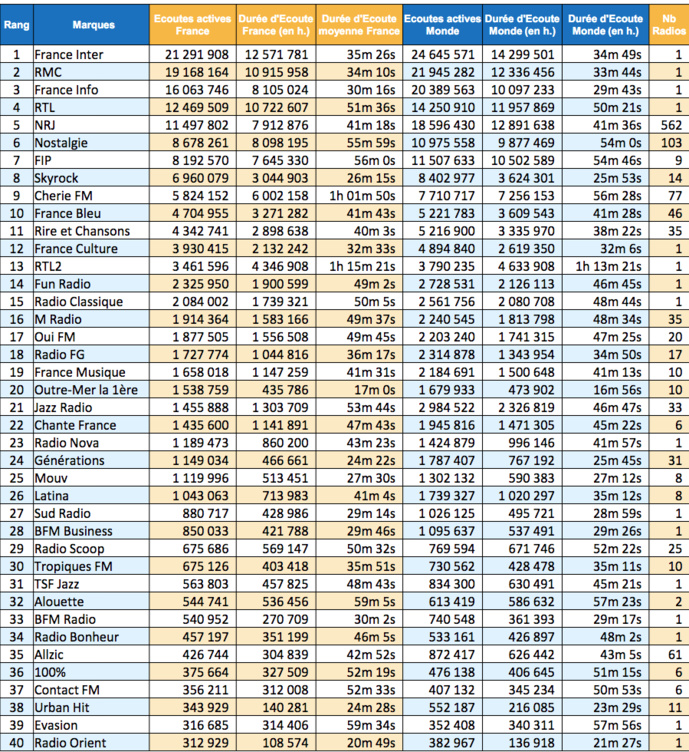 Les radios les plus écoutées sur le web en été Les radios les plus écoutées sur le web en été