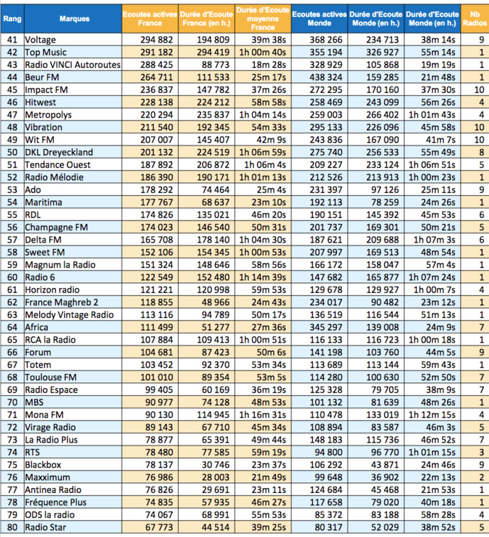 Les radios les plus écoutées sur le web en été Les radios les plus écoutées sur le web en été