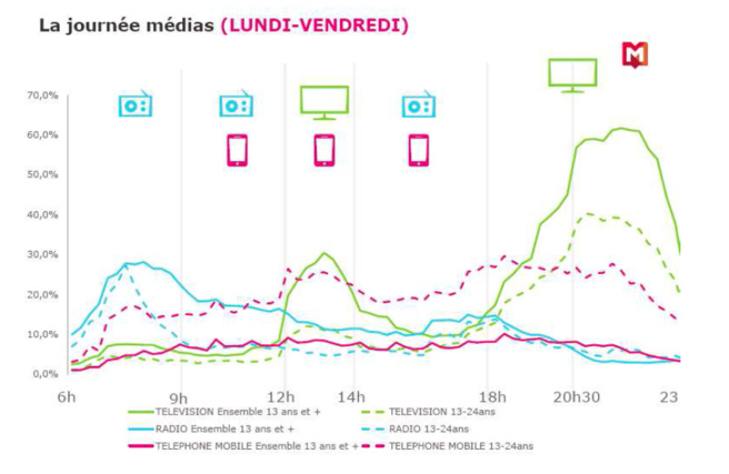 Le poids de la radio chez les 13-24 ans Le poids de la radio chez les 13-24 ans