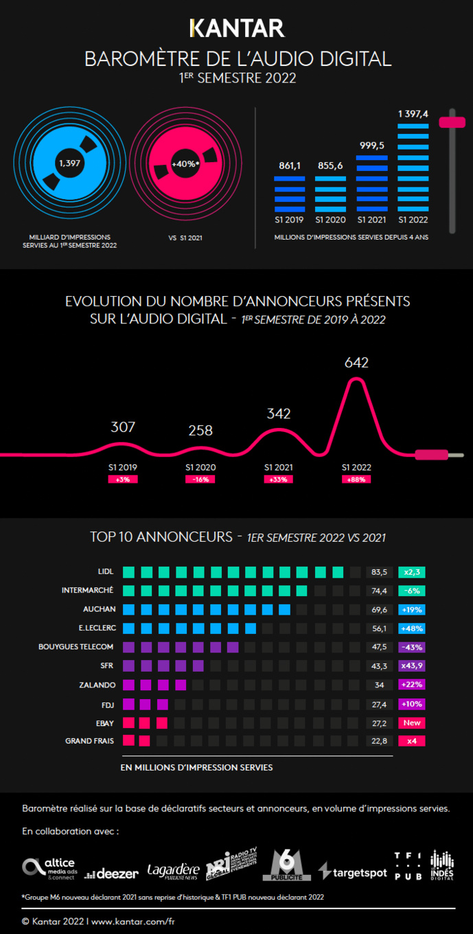 L'audio digital retrouve sa dynamique d’avant crise L'audio digital retrouve sa dynamique d’avant crise
