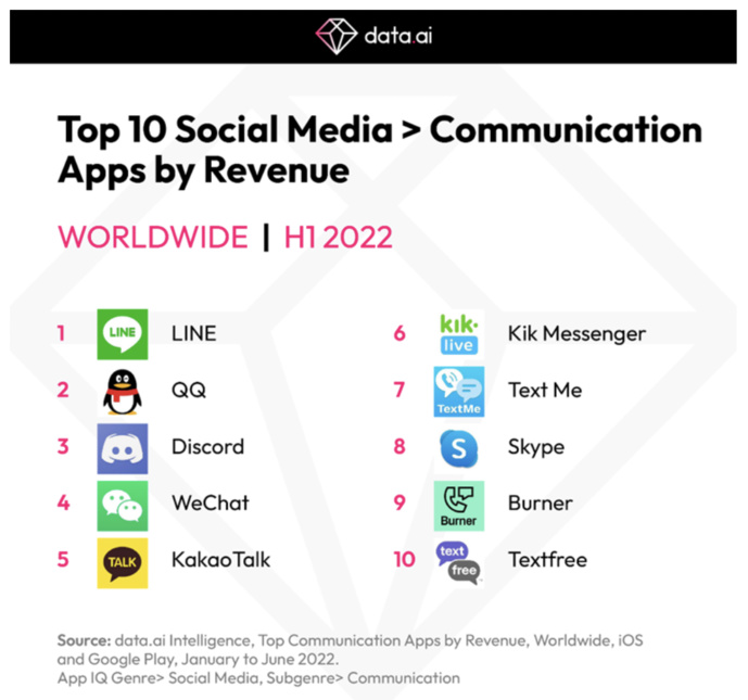 Discord dépasse les 500 millions de téléchargements Discord dépasse les 500 millions de téléchargements