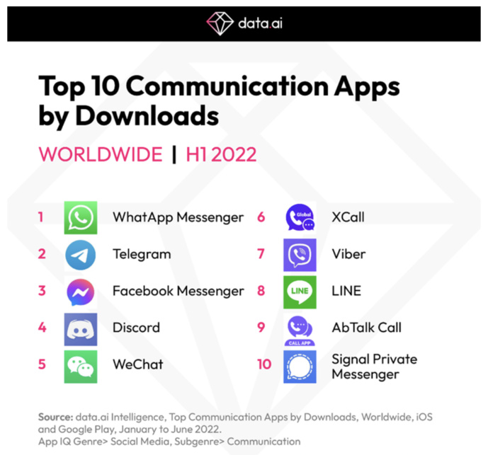 Discord dépasse les 500 millions de téléchargements Discord dépasse les 500 millions de téléchargements