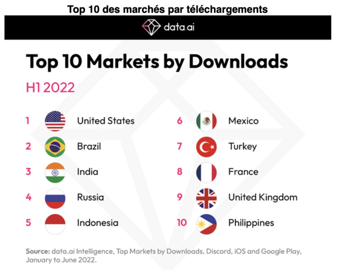 Discord dépasse les 500 millions de téléchargements Discord dépasse les 500 millions de téléchargements