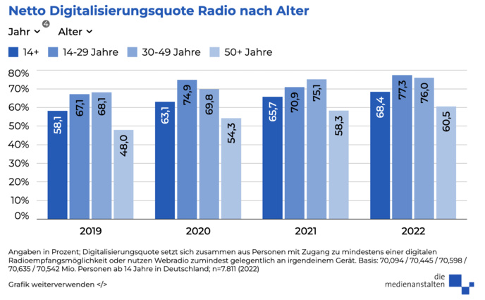 En Allemagne aussi, la radio se numérise En Allemagne aussi, la radio se numérise