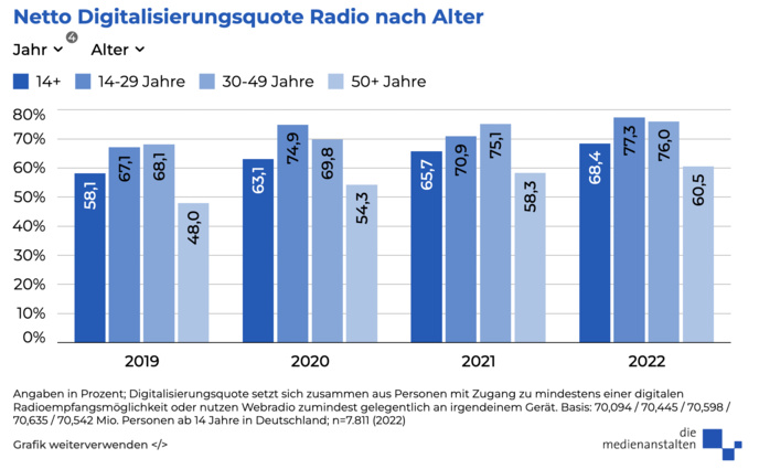 En Allemagne aussi, la radio se numérise