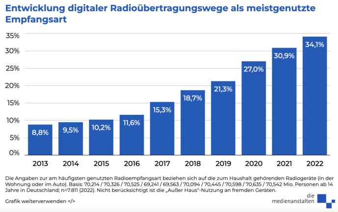 En Allemagne aussi, la radio se numérise En Allemagne aussi, la radio se numérise