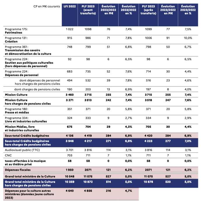 Ministère de la Culture — Projet de loi de finances 2023 Ministère de la Culture — Projet de loi de finances 2023