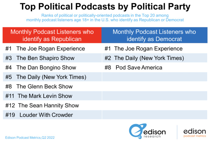 Les Démocrates écoutent plus de podcasts que les Républicains