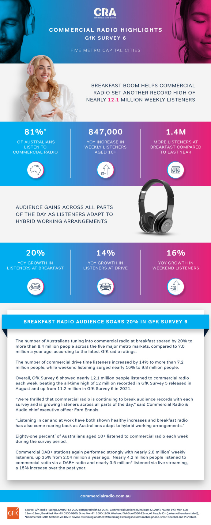 Australie : une hausse du nombre d'auditeurs le matin Australie : une hausse du nombre d'auditeurs le matin