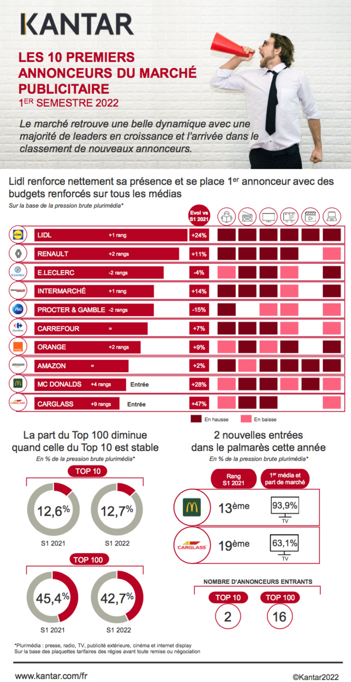 Kantar Media : le top 10 annonceurs au 1er semestre 2022 Kantar Media : le top 10 annonceurs au 1er semestre 2022