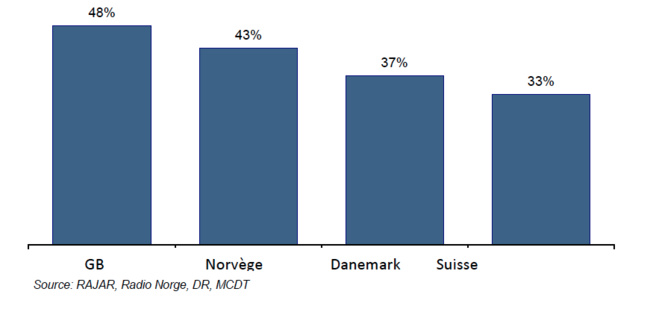 Le taux d’équipement des foyers en récepteurs DAB/DAB+ en 2013 Le taux d’équipement des foyers en récepteurs DAB/DAB+ en 2013