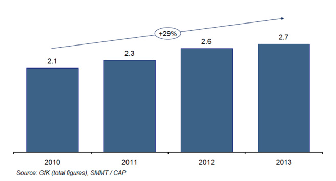 Vente de récepteurs DAB/DAB+ (postes radio ou autoradios), en millions Vente de récepteurs DAB/DAB+ (postes radio ou autoradios), en millions