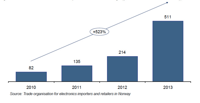 Volume de vente de récepteurs RNT en Norvège (postes radio et autoradios), milliers