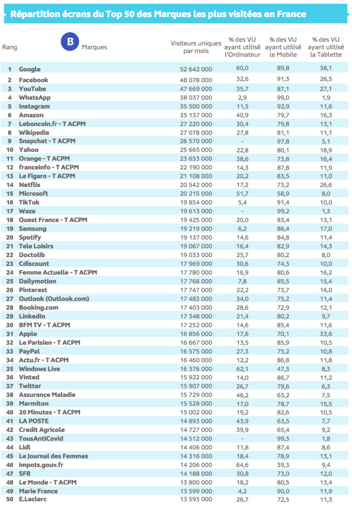 Source : Médiamétrie et Médiamétrie//NetRatings - Audience Internet Global - Tous lieux de connexion - France –août 2022- Base : 2 ans et plus - Copyright Médiamétrie - Tous droits réservés Source : Médiamétrie et Médiamétrie//NetRatings - Audience Internet Global - Tous lieux de connexion - France –août 2022- Base : 2 ans et plus - Copyright Médiamétrie - Tous droits réservés