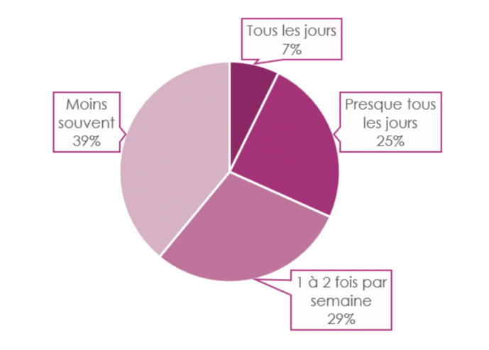 La fréquence d’écoute des auditeurs de podcasts selon Iligo La fréquence d’écoute des auditeurs de podcasts selon Iligo