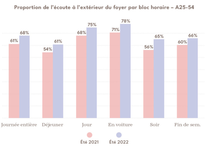 Canada : Numeris fait le bilan des audiences de l'été Canada : Numeris fait le bilan des audiences de l'été