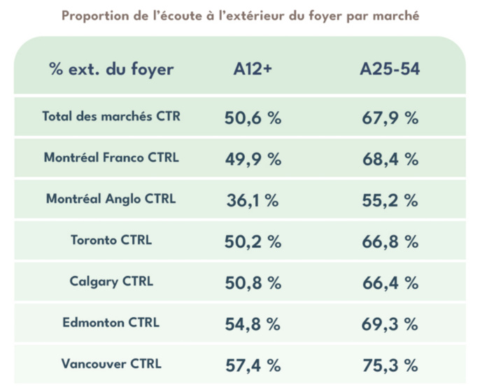 Canada : Numeris fait le bilan des audiences de l'été Canada : Numeris fait le bilan des audiences de l'été