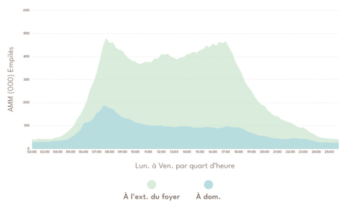 Canada : Numeris fait le bilan des audiences de l'été Canada : Numeris fait le bilan des audiences de l'été