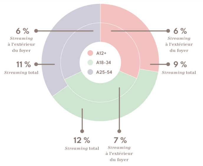 Canada : Numeris fait le bilan des audiences de l'été Canada : Numeris fait le bilan des audiences de l'été