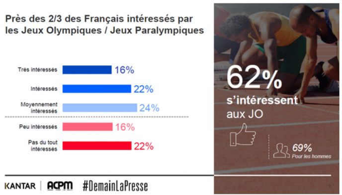 Deux Français sur trois prêts à suivre les J.O. 2024 Deux Français sur trois prêts à suivre les J.O. 2024