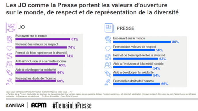 Deux Français sur trois prêts à suivre les J.O. 2024 Deux Français sur trois prêts à suivre les J.O. 2024