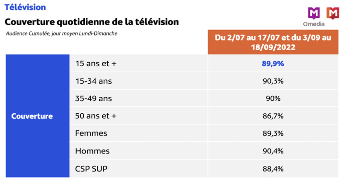 Médiamétrie – Omedia -Copyright Médiamétrie - Tous droits réservés Médiamétrie – Omedia -Copyright Médiamétrie - Tous droits réservés