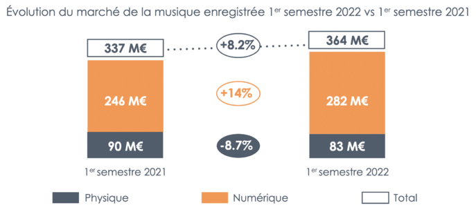 Une évolution positive pour le marché de la musique Une évolution positive pour le marché de la musique