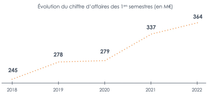 Une évolution positive pour le marché de la musique Une évolution positive pour le marché de la musique