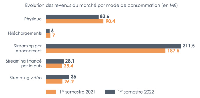 Une évolution positive pour le marché de la musique Une évolution positive pour le marché de la musique