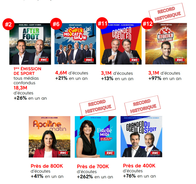 Podcast replay : RMC portée par le succès de "L'After Foot" Podcast replay : RMC portée par le succès de "L'After Foot"