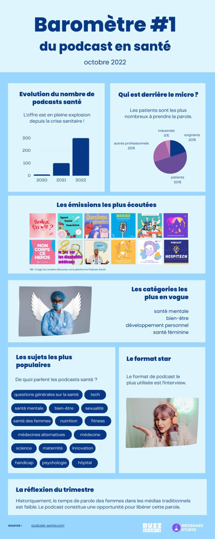 Le premier baromètre du podcast en santé voit le jour Le premier baromètre du podcast en santé voit le jour