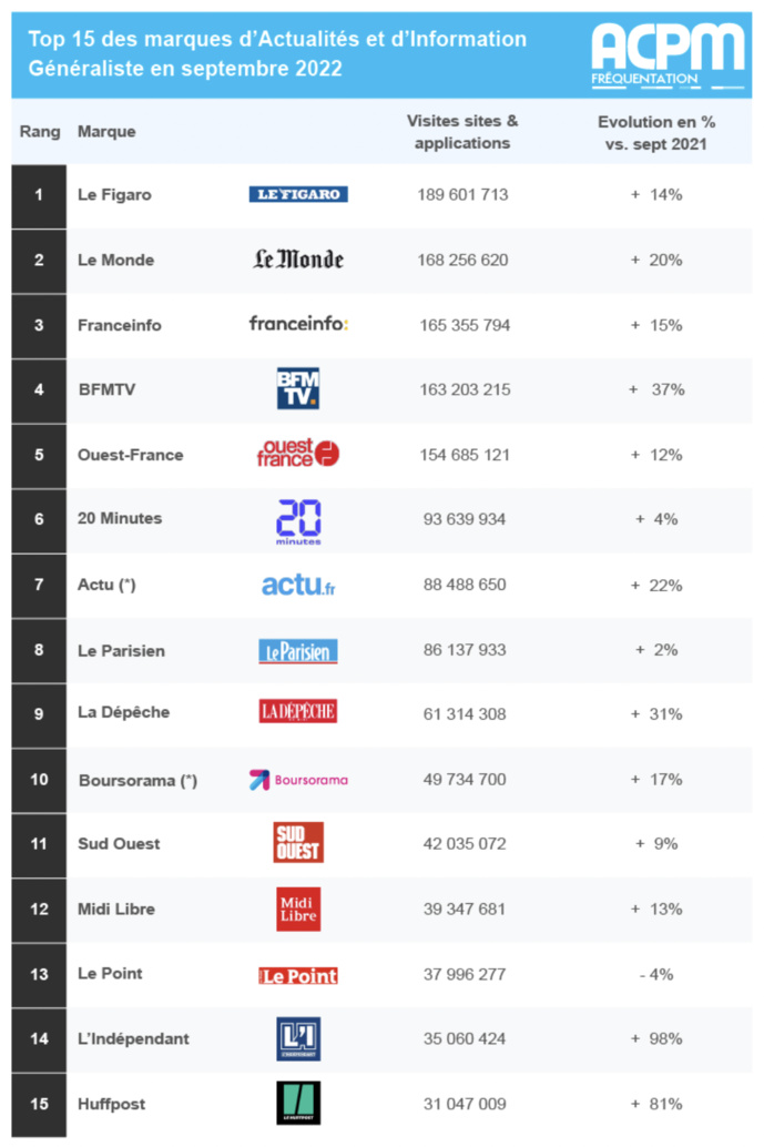 ACPM : l'audience des sites et des applications ACPM : l'audience des sites et des applications