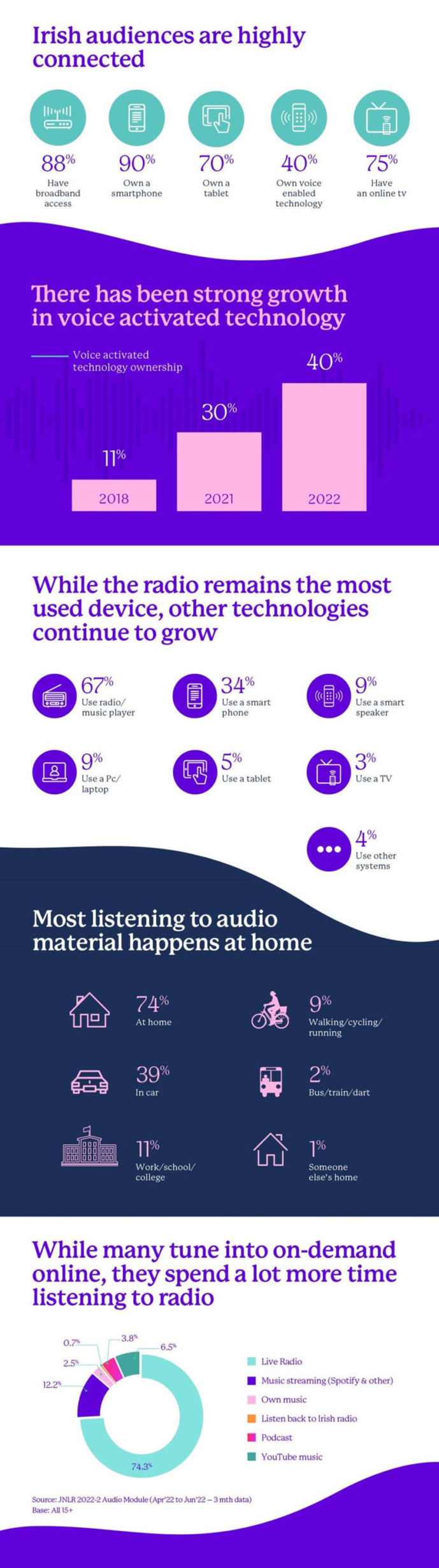 Irlande : la radio est la première porte d'entrée de l'audio