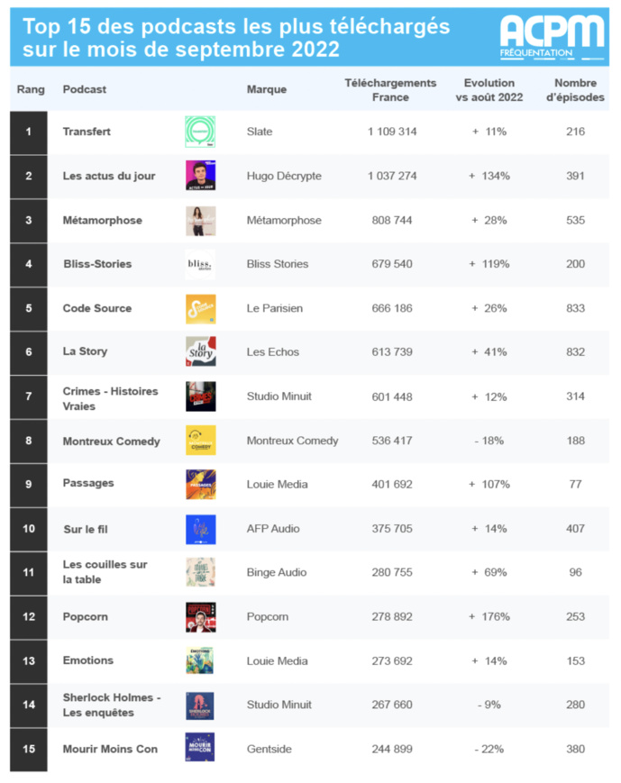 ACPM : les podcasts les plus écoutés en septembre ACPM : les podcasts les plus écoutés en septembre