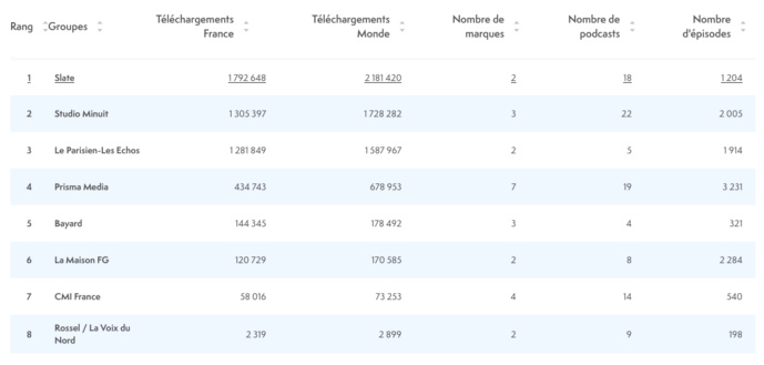 ACPM : les podcasts les plus écoutés en septembre ACPM : les podcasts les plus écoutés en septembre