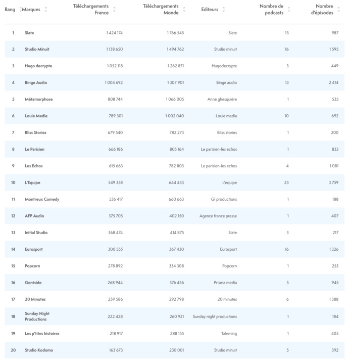 ACPM : les podcasts les plus écoutés en septembre ACPM : les podcasts les plus écoutés en septembre