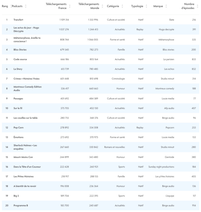 ACPM : les podcasts les plus écoutés en septembre ACPM : les podcasts les plus écoutés en septembre