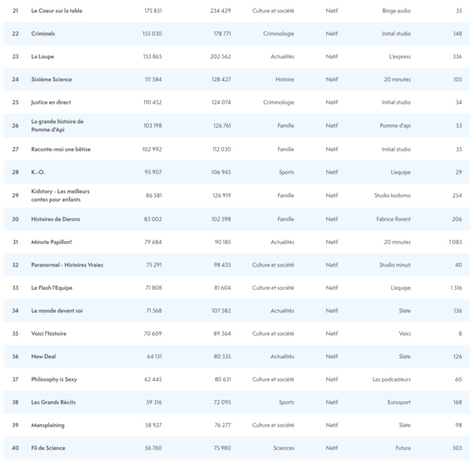 ACPM : les podcasts les plus écoutés en septembre ACPM : les podcasts les plus écoutés en septembre