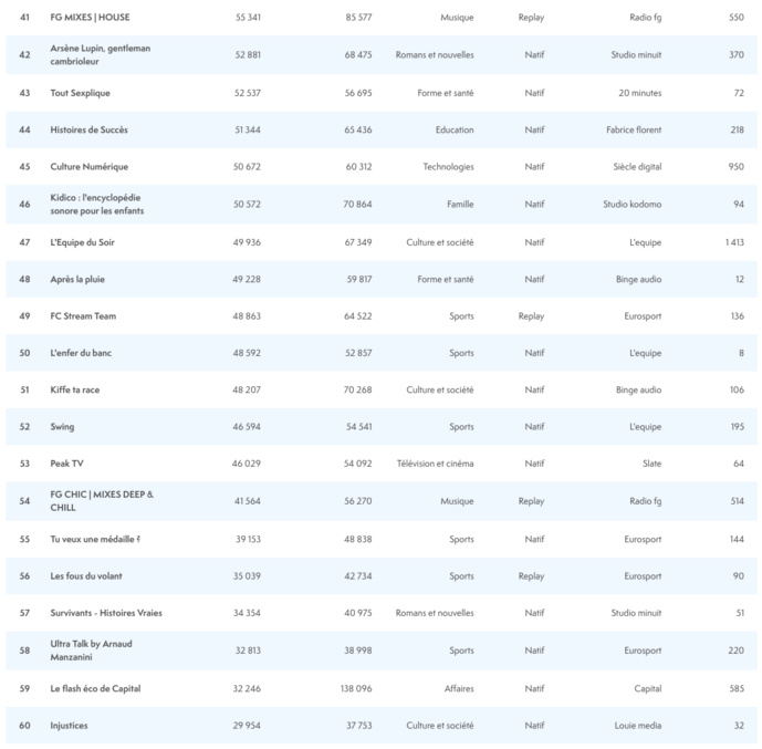 ACPM : les podcasts les plus écoutés en septembre ACPM : les podcasts les plus écoutés en septembre