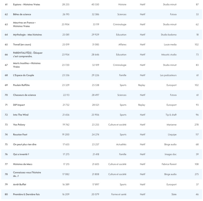 ACPM : les podcasts les plus écoutés en septembre ACPM : les podcasts les plus écoutés en septembre