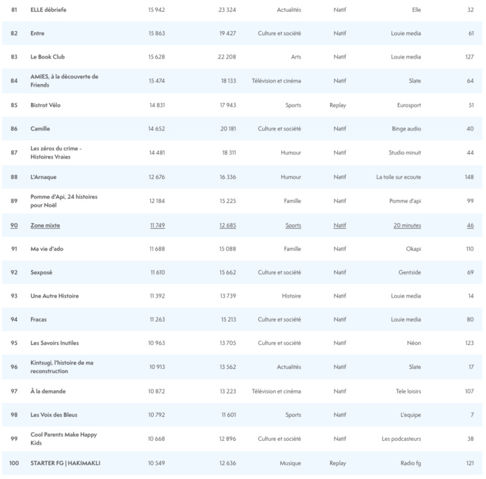 ACPM : les podcasts les plus écoutés en septembre ACPM : les podcasts les plus écoutés en septembre