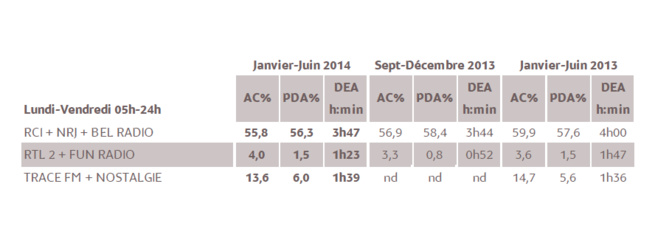 Résultats Radio par couplage publicitaire