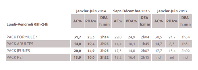 Résultats Radio par couplage publicitaire Résultats Radio par couplage publicitaire