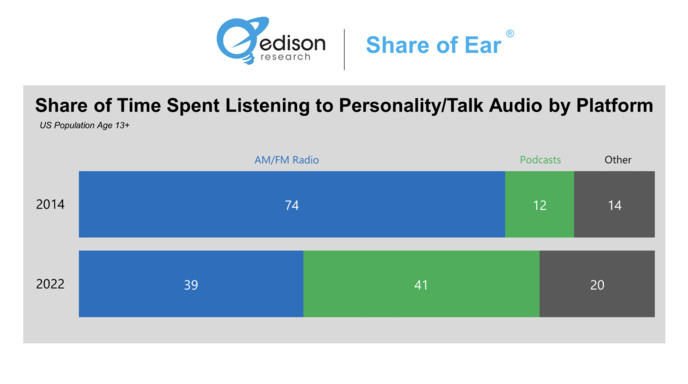 États-Unis : le podcast rivalise avec la radio États-Unis : le podcast rivalise avec la radio