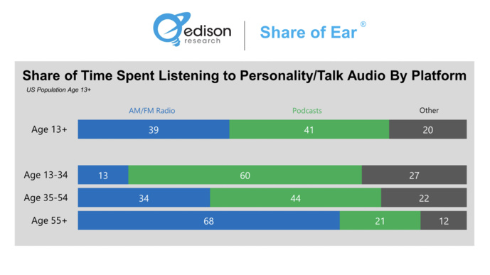 États-Unis : le podcast rivalise avec la radio États-Unis : le podcast rivalise avec la radio