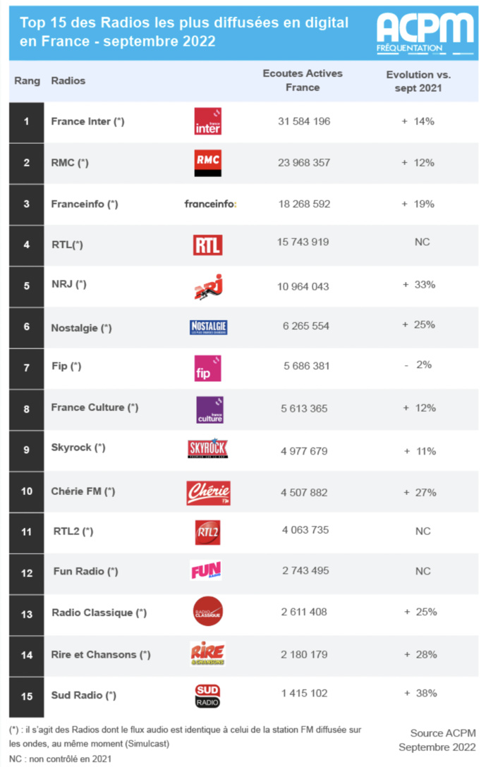 ACPM : les radios les plus écoutées sur le Net ACPM : les radios les plus écoutées sur le Net