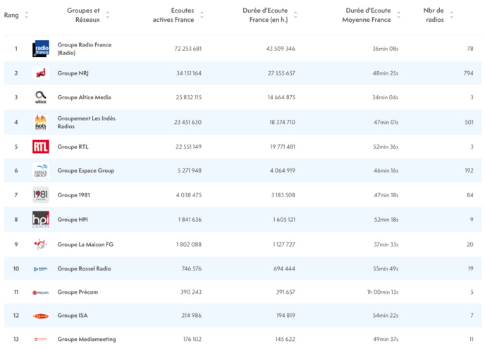 ACPM : les radios les plus écoutées sur le Net ACPM : les radios les plus écoutées sur le Net