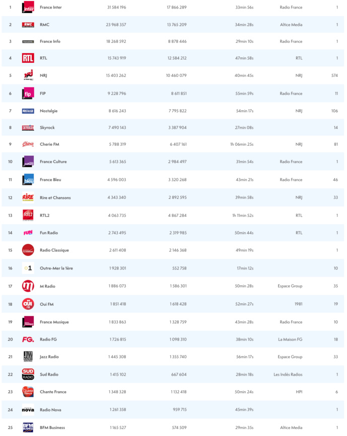 ACPM : les radios les plus écoutées sur le Net ACPM : les radios les plus écoutées sur le Net